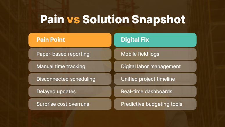 Pain vs Solution Snapshot