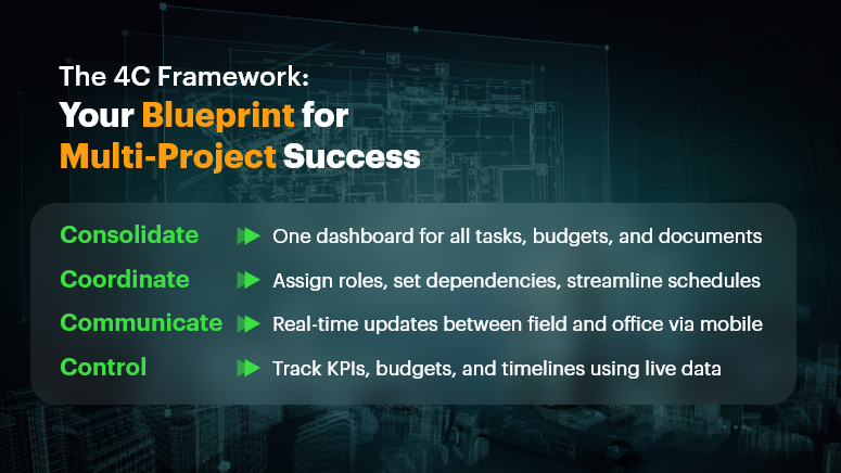 The 4C Framework Your Blueprint for Multi-Project Success