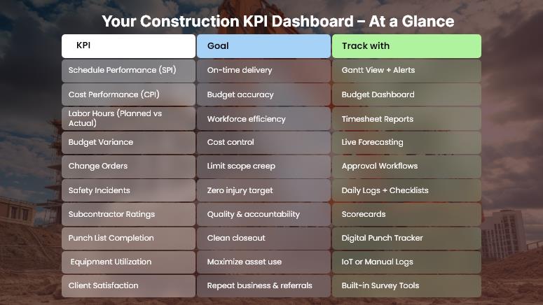 Your Construction KPI Dashboard – At a Glance