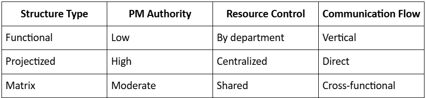 Project Organizational Structures
