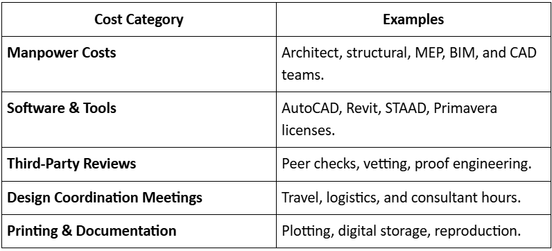 Budgeting for Design Activities