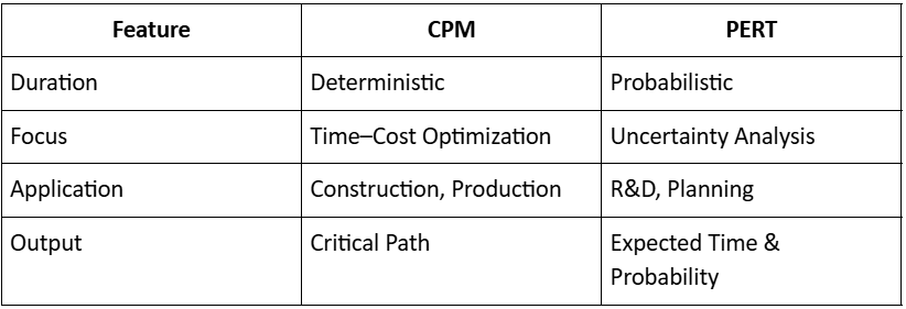 PERT vs CPM comparison