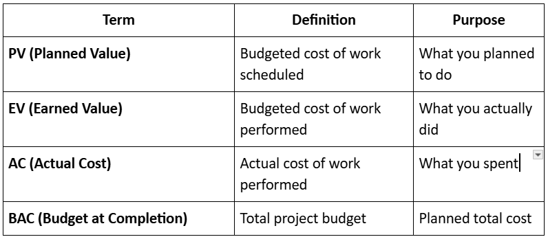 Performance Measurement & Earned Value Method