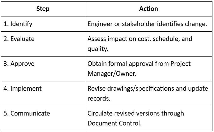 Controlling Scope Changes During Design