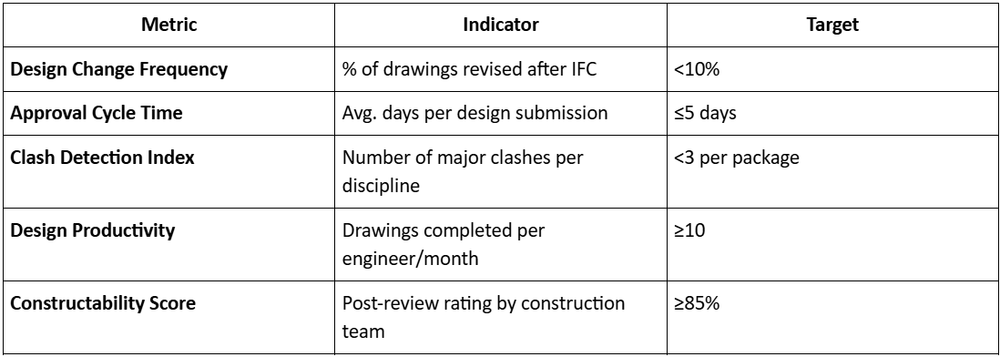 Design Effectiveness Metrics