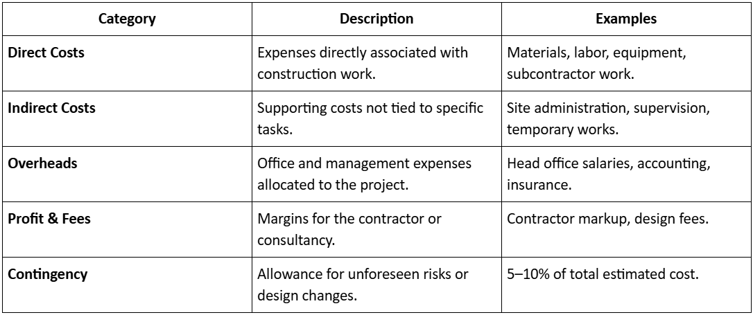 Developing the Project Budget